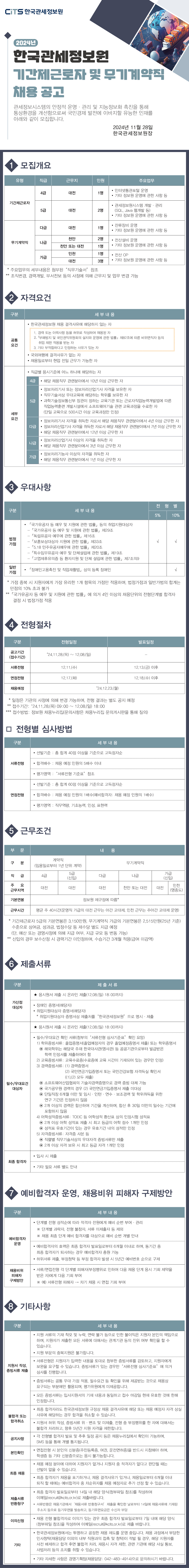 2024년 한국관세정보원 기간제근로자 및 무기계약직 채용공고는 관세정보시스템의 안정적 운영과 관리, 지능정보화 촉진을 통해 통상환경을 개선하여 국민경제 발전에 기여할 인재를 모집하는 내용으로, 기간제근로자 4급은 대전 근무 1명으로 인터넷통관포털 운영과 정보원 운영 관련 업무를 담당하며, 5급은 대전 근무 2명으로 관세정보시스템 개발·관리(SQL, Java 웹개발 등)와 운영 관련 업무를 수행합니다. 무기계약직 다급은 대전 근무 1명으로 잔류장비 운영 업무를 담당하고, 나급은 천안 근무 2명 및 천안 또는 대전 근무 1명으로 전산설비 운영과 정보원 운영 관련 업무를 수행합니다. 가급은 인천 근무 1명이 전산 OP를 담당하며, 대전 근무 3명은 정보원 운영 관련 업무를 수행합니다. 자격요건의 경우 모든 지원자는 한국관세정보원 채용 결격사유에 해당하지 않아야 하며, 국외여행 결격 사유가 없어야 하고, 채용일로부터 현업 전일 근무가 가능해야 하며, 직급별 응시기준 중 하나에 해당해야 합니다. 4급은 관련 분야 10년 이상 경력이 필요하고, 5급은 정보처리기사 또는 산업기사 자격, 우대교육 관련 학위, 또는 500시간 이상 소프트웨어 기술 교육 이수 요건 중 하나가 필요합니다. 다급은 기사 취득 후 관련 분야 4년 이상 근무, 산업기사 취득 후 7년 이상 근무 또는 12년 이상 경력이 필요하며, 나급은 산업기사 이상 자격과 3년 이상 경력이 필요합니다. 가급은 기능사 이상 자격과 1년 이상의 경력이 요구됩니다. 우대사항은 국가유공자 등 법정 취업지원대상자에게 전형별 5% 또는 10% 가점이 적용되고, 장애인 등록자는 일반가점을 적용받습니다. 전형절차는 공고 및 접수기간이 2024년 11월 28일부터 12월 8일까지이며, 서류전형은 12월 11일 실시 후 12월 13일 이후 발표, 면접전형은 12월 17일 실시 후 12월 18일 이후 결과 발표, 최종 채용 예정일은 12월 23일입니다. 서류전형은 총 40점 이상 기준의 고득점자 순으로 선발하고 채용예정 인원의 5배수 이내를 선발하며, 면접전형은 총 60점 이상 기준으로 고득점자 순 선발 및 예비합격자 1배수를 운영합니다. 근무조건은 기간제근로자는 1년 단위 계약이며, 모든 직급의 근무지는 직급별로 대전·천안·인천(영종도) 등으로 구분됩니다. 근무시간은 평균 주 40시간이며, 무기계약직 가급의 경우 근무지에 따라 야간 또는 주야간 교대제가 운영됩니다. 제출서류는 가산점 및 자격·우대요건 증빙자료를 접수 마감일 12월 8일 18시까지 온라인 제출해야 하며, 학위·교육·경력·어학·자격증빙서류는 기준에 맞는 서류만 인정됩니다. 예비합격자는 단계별 성적순으로 순번이 부여되며 유효기간은 최종 합격자 발표일로부터 6개월이며, 채용비위 피해자는 다음 단계 응시 기회가 부여됩니다. 기타사항으로 지원서 기재착오, 서류 누락, 연락 불가 등의 책임은 지원자에게 있으며, 증빙서류는 채용 심사에 필요한 부분에만 활용되고 평가위원에게는 제공되지 않으며, 모든 서류는 접수 마감일 현재 유효해야 합니다. 최종 합격자라도 결격사유가 있으면 합격이 취소되며, 서류 위·변조나 부정행위 시 향후 5년간 지원이 제한됩니다. 전형결과는 채용누리집 및 SMS로 안내되며, 면접 시 신분증 지참이 필수입니다. 채용예정 분야에 지원자 또는 적격자가 없을 경우 선발하지 않을 수 있으며, 합격자의 포기나 결격 발생 시 예비합격자 중 차순위자가 선발됩니다. 최종 합격자는 발표일로부터 14일 이내 필요한 양식을 이메일로 제출해야 하며, 채용서류 반환은 청구 후 14일 이내 등기우편으로 발송됩니다. 불합격자는 최종 발표일로부터 7일 내 이의신청이 가능하며, 채용 과정에서 부당한 청탁이 적발될 경우 해당 지원자는 사전 배제되며 재응시 제한과 관련기관 통보 등이 이루어집니다. 기타 문의는 경영기획팀 채용담당(042-483-4914)으로 가능합니다.