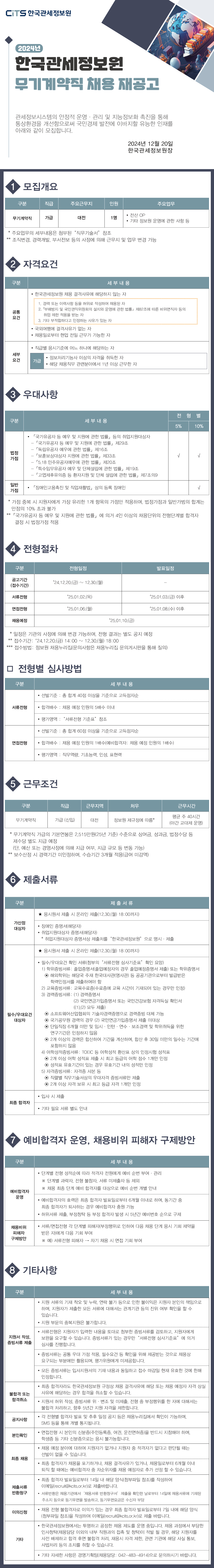 2025년 한국관세정보원 무기계약직 채용 재공고는 관세정보시스템의 안정적 운영과 관리 및 지능정보화 촉진을 통해 통상환경을 개선하여 국민경제 발전에 기여할 인재를 모집하는 내용으로, 공고일은 2025년 1월 17일이며 모집직급은 무기계약직 가급 1명으로 근무지는 대전이며 주요업무는 전산 OP와 정보원 운영 관련 사항입니다. 자격요건은 경력 또는 이력사항 허위작성으로 채용된 자, 부패방지 및 국민권익위원회 설치·운영법 제82조에 따른 비위면직자 취업제한 대상, 기타 부적합 사유가 있는 자는 결격이며 공통요건은 한국관세정보원 채용 결격사유 비해당, 국외여행 결격사유 없음, 채용일부터 현업 전일 근무 가능 여부를 충족해야 하며 세부요건은 정보처리기능사 이상 자격 보유 또는 관련 분야 1년 이상 근무 경력 중 하나에 해당해야 합니다. 우대사항은 국가유공자 등 예우 및 지원에 관한 법률, 독립유공자 예우법, 보훈보상대상자지원법, 5.18민주유공자예우법, 특수임무유공자예우법, 고엽제후유의증 지원법 등 적용 대상자의 전형별 5퍼센트 또는 10퍼센트 법정가점과 장애인고용촉진 및 직업재활법상 등록 장애인의 일반가점이며 중복 시 가장 유리한 1개만 적용됩니다. 전형절차는 접수기간이 1월 17일부터 2월 2일까지이며 서류전형은 2월 6일 진행 후 2월 7일 이후 발표, 면접전형은 2월 11일 진행 후 2월 13일 이후 발표되며 채용예정일은 2월 17일입니다. 서류전형은 총점 40점 이상 고득점자순으로 채용예정 인원의 5배수 이내 선발하고 면접전형은 총점 60점 이상 고득점자순으로 채용예정 인원의 1배수 및 예비합격자 1배수를 선발하며 평가영역은 직무역량·기초능력·인성·표현력입니다. 근무조건은 무기계약직 가급 신입 기준 대전 근무이며 처우는 정보원 제규정에 따르고 평균 주 40시간이며 야간 교대제가 운영됩니다. 제출서류는 가산점 대상자의 장애인 증명서와 취업지원대상자 증명서를 2월 2일 18시까지 온라인 제출해야 하며 취업지원대상자 증명서는 제출처를 한국관세정보원으로 명시해야 하고, 자격·우대요건 해당자는 학위증빙서류(졸업·학위증명서, 해외학위는 학력인정서 필요), 교육수료증(교육시간 기재 필수), 경력증빙서류(경력증명서와 국민연금가입증명서 또는 건강보험 자격득실확인서·공무원 경력은 연금 제외), 소프트웨어산업협회 기술자경력증명서 대체 가능, 단일직장 6개월 미만·임시·인턴·연수·보조경력·학위취득 연구기간은 불인정, 경력 합산 시 30일 미만은 제외되며 어학성적은 인정시험 성적표 중 최고등급 1개만 인정되고 유효기간 내 성적만 가능하며 우대자격증은 직무기술서상 우대자격 중 최고등급 1개만 인정됩니다. 최종합격자는 입사 시 별도 안내되는 추가서류를 제출해야 합니다. 예비합격자는 전형별 성적순으로 적격자 전원에게 순번이 부여되며 과락자·전형 불참자·서류 미제출자는 제외되고 최종합격자 발표일부터 6개월간 효력이 유지되며 해당 기간 내 최종합격자 퇴사 시 순번에 따라 충원 가능하고 허위서류 제출·부정청탁 등 부정합격 발생 시 5년간 예비번호 순으로 구제됩니다. 채용비위 피해자는 단계별 피해 내용에 따라 다음 채용에서 응시기회가 부여됩니다. 기타사항은 지원서 기재 오류·누락·연락불가 등은 지원자 책임이며 제출서류는 진위확인이 가능하고 중복지원 불가, 서류전형은 제출 증빙서류 기준으로 심사하며 증빙서류는 필수요건 및 가점 확인 목적에만 활용되고 평가위원에게는 제공되지 않으며 모든 서류는 접수마감일 기준 유효해야 하고 최종합격자라도 결격사유 발생 시 합격이 취소되며 허위작성·서류 위변조·부정행위 시 불합격 및 5년간 지원제한이 적용됩니다. 전형결과는 채용누리집 및 SMS로 안내되며 면접 시 주민등록증·여권·운전면허증만 인정되는 신분증 지참이 필수이며 학생증 등은 인정되지 않으며 적격자 부재 시 선발이 없을 수 있고 최종합격자 포기·결격 또는 채용 후 6개월 내 퇴직 시 예비합격자 중 차순위자를 선발할 수 있으며 제출서류는 발표일로부터 14일 내 반환청구 시 등기우편으로 반환되며 우편료는 수신자 부담이고 불합격자는 발표일 기준 7일 내 이의신청이 가능하며 채용 과정에서 부당한 인사청탁이 적발될 경우 사전배제·합격취소·재응시 제한·기관통보·사법처리 등의 조치가 적용되며 문의는 경영기획팀 채용담당(042-483-4945)으로 가능합니다.