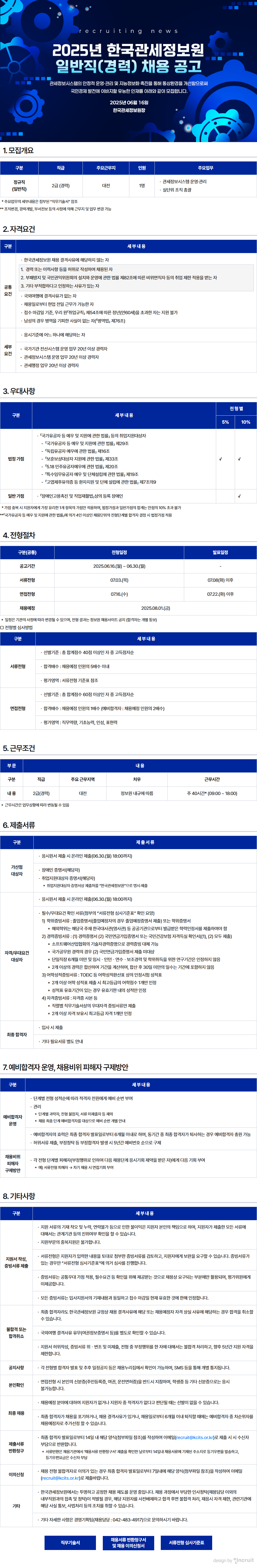 2025년 한국관세정보원 정규직 일반직(경력) 채용 공고는 관세정보시스템의 안정적 운영과 관리 및 지능정보화 촉진을 통해 통상환경을 개선하여 국민경제 발전에 기여할 유능한 인재를 모집하는 내용으로, 모집부문은 대전 근무 2급 일반직 경력 1명이며 주요업무는 관세정보시스템 운영·관리와 실단위 조직 총괄입니다. 자격요건은 경력 또는 이력사항 허위작성자, 「부패방지 및 국민권익위원회의 설치와 운영에 관한 법률」 제82조에 따른 비위면직자 취업 제한 대상자, 기타 부적합 사유 인정자를 결격사유로 규정하며, 공통요건은 한국관세정보원 채용 결격사유 비해당, 국외여행 결격사유 없음, 채용일부터 현업 전일 근무 가능 여부, 접수 마감일 기준 만 60세 초과 불가, 남성의 경우 병역기피 사실 없음이며 세부요건은 국가기관 전산시스템 운영, 관세정보시스템 운영, 관세행정 각 분야 20년 이상 경력 중 하나를 충족해야 합니다. 우대사항은 국가유공자 등 취업지원대상자에게 전형별 5~10퍼센트 가점, 등록 장애인에게 일반가점이 적용되며 가점 중복 시 유리한 항목 1개만 인정되고 법정가점과 일반가점 합산은 만점의 10퍼센트를 초과할 수 없습니다. 전형절차는 공고기간 6월 16일부터 6월 30일까지이며 서류전형은 7월 3일 진행 후 7월 8일 이후 발표, 면접전형은 7월 16일 진행 후 7월 22일 이후 발표되며 채용예정일은 8월 1일입니다. 서류전형은 총 40점 이상 기준 고득점자순 5배수 이내, 면접전형은 총 60점 이상 기준 고득점자순 1배수와 예비합격자 2배수 선발이며 면접 평가는 직무역량·기초능력·인성·표현력 중심으로 시행됩니다. 근무조건은 2급 경력직 기준 대전 근무, 주 40시간(09:00~18:00)이며 처우는 정보원 내규에 따릅니다. 제출서류는 가산점 대상자의 장애인 증명서와 취업지원대상자 증명서를 6월 30일 18시까지 온라인 제출해야 하며, 자격 및 우대요건 확인 서류로 학위증빙(졸업증명서·졸업예정증명서·학위증명서, 해외학위는 학력인정서 필수), 경력증명서와 국민연금가입증명서 또는 건강보험 자격득실확인서(공무원 경력은 연금서류 제외, 소프트웨어산업협회 기술자경력증명 대체 가능, 단일직장 6개월 미만·임시·인턴·연수·보조경력·학위취득 연구기간 불인정, 경력 합산 시 30일 미만 제외), 어학성적표(유효기간 내 최고등급 1개만 인정), 자격증 사본(직렬별 우대자격 중 최고등급 1개만 인정)을 온라인 제출해야 하며, 최종합격자는 입사 시 추가서류를 제출합니다. 예비합격자는 단계별 성적순으로 적격자 전원에게 순번이 부여되며 과락자·전형 불참자·서류 미제출자는 제외되고 효력은 최종합격 발표일부터 6개월이며 해당 기간 내 결원 발생 시 순번에 따라 충원 가능하고 허위서류 제출·부정청탁 등 부정합격 발생 시 5년간 예비번호 순으로 구제되며 채용비위 피해자는 다음 채용단계 응시 기회를 부여받습니다. 기타사항으로 지원서 기재 착오·누락·연락불가 등은 지원자 책임이며 제출서류는 진위확인 가능하고 중복지원 불가, 서류전형은 입력 내용과 증빙서류 기준으로 보완 요구 가능, 서류는 접수마감일 기준 유효한 경우만 인정되며 최종합격자라도 결격사유 발생 시 합격 취소될 수 있고 국외여행 결격사유 여부를 여권정보증명서 등으로 확인할 수 있으며 허위작성·서류 위변조·부정행위 시 불합격 처리와 향후 5년간 지원 제한이 적용됩니다. 전형 결과는 채용누리집과 SMS로 안내되며 면접 시 주민등록증·여권·운전면허증만 신분증으로 인정되며 적격자 부재 시 선발이 없을 수 있고 최종합격자 포기·결격 또는 채용일로부터 6개월 이내 퇴직 발생 시 예비합격자 차순위자 선발 가능하며 제출서류는 최종합격 발표일부터 14일 내 반환 청구 시 등기우편으로 회신되며 우편료는 수신자 부담이고 불합격자는 7일 내 이의신청 가능하며 채용 과정에서 부당한 인사청탁이 적발될 경우 사전배제·합격취소·재응시 제한·기관통보·사법처리 대상이 되며 문의는 경영기획팀 채용담당(042-483-4917)으로 가능합니다.