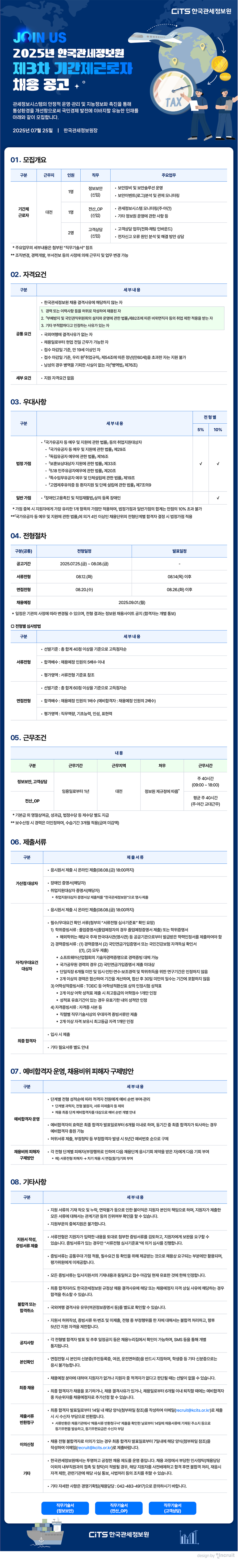2025년 한국관세정보원 제3차 기간제근로자 채용 공고는 관세정보시스템의 안정적 운영과 관리 및 지능정보화 촉진을 통해 통상환경을 개선하여 국민경제 발전에 기여할 유능한 인재를 모집하는 내용으로, 모집부문은 대전 근무 정보보안 신입 1명, 전산_OP 신입 1명, 고객상담 신입 2명이며 주요업무는 정보보안 부문은 보안장비 및 솔루션 운영, 보안이벤트 로그 분석 및 관제 모니터링, 전산_OP 부문은 관세정보시스템 모니터링(주·야간) 및 정보원 운영 지원, 고객상담 부문은 전화·채팅 인바운드 상담, 전자신고 오류 원인 분석 및 해결 방안 안내입니다. 자격요건은 경력 또는 이력사항 허위 작성자, 「부패방지 및 국민권익위원회의 설치와 운영에 관한 법률」 제82조에 따른 비위면직자 취업 제한 대상자, 기타 부적합 사유 인정자를 결격사유로 규정하며 공통요건은 한국관세정보원 채용 결격사유 비해당, 국외여행 결격사유 없음, 채용일부터 현업 전일 근무 가능 여부, 접수 마감일 기준 만 19세 이상, 만 60세 초과 불가, 남성은 병역기피 사실 없음이며 세부요건은 별도 요구사항 없음입니다. 우대사항은 국가유공자 등 취업지원대상자에게 법정가점 전형별 5~10퍼센트, 등록 장애인에게 일반가점이 적용되며 가점 중복 시 유리한 항목 1개만 인정됩니다. 전형절차는 공고기간 7월 25일부터 8월 8일까지이며 서류전형은 8월 12일 진행 후 8월 14일 이후 발표, 면접전형은 8월 20일 진행 후 8월 26일 이후 발표되며 채용예정일은 9월 1일입니다. 서류전형은 총 40점 이상 기준 고득점자순 5배수 이내, 면접전형은 총 60점 이상 기준 고득점자순 1배수와 예비합격자 2배수 선발이며 면접 평가는 직무역량·기초능력·인성·표현력 중심으로 시행됩니다. 근무조건은 정보보안과 고객상담 부문 임용일로부터 1년 대전 근무, 주 40시간(09:00~18:00), 전산_OP 부문 평균 주 40시간 주·야간 교대 근무이며 처우는 정보원 제규정에 따릅니다. 제출서류는 가산점 대상자의 장애인 증명서와 취업지원대상자 증명서를 8월 8일 18시까지 온라인 제출해야 하며, 자격 및 우대요건 확인 서류로 학위증빙(졸업증명서·졸업예정증명서·학위증명서, 해외학위는 학력인정서 필수), 경력증명서와 국민연금가입증명서 또는 건강보험 자격득실확인서(공무원 경력은 연금서류 제외, 소프트웨어산업협회 기술자경력증명 대체 가능, 단일직장 6개월 미만·임시·인턴·연수·보조경력·학위취득 연구기간 불인정, 2개 이상 경력 합산 시 30일 미만 제외), 어학성적표(유효기간 내 최고등급 1개만 인정), 자격증 사본(직렬별 우대자격 중 최고등급 1개만 인정)을 온라인 제출해야 하며, 최종합격자는 입사 시 추가서류를 제출합니다. 예비합격자는 단계별 성적순으로 적격자 전원에게 순번이 부여되며 과락자·전형 불참자·서류 미제출자는 제외되고 효력은 최종합격 발표일부터 6개월이며 해당 기간 내 결원 발생 시 순번에 따라 충원 가능하고 허위서류 제출·부정청탁 등 부정합격 발생 시 5년간 예비번호 순으로 구제되며 채용비위 피해자는 다음 전형 단계 응시 기회를 부여받습니다. 기타사항으로 지원서 기재 착오·누락·연락불가 등은 지원자 책임이며 제출서류는 진위확인 가능하고 중복지원 불가, 서류전형은 입력 내용과 증빙서류 기준으로 보완 요구 가능, 증빙서류는 접수마감일 기준 유효한 경우만 인정되며 최종합격자라도 결격사유 발생 시 합격 취소될 수 있고 국외여행 결격사유 여부를 여권정보증명서 등으로 확인할 수 있으며 허위작성·서류 위변조·부정행위 시 불합격 처리와 향후 5년간 지원 제한이 적용됩니다. 전형 결과는 채용누리집과 SMS로 안내되며 면접 시 주민등록증·여권·운전면허증만 신분증으로 인정되며 적격자 부재 시 선발이 없을 수 있고 최종합격자 포기·결격 또는 채용일로부터 6개월 이내 퇴직 발생 시 예비합격자 차순위자 선발 가능하며 제출서류는 최종합격 발표일부터 14일 내 반환 청구 시 등기우편으로 회신되며 우편료는 수신자 부담이고 불합격자는 7일 내 이의신청 가능하며 채용 과정에서 부당한 인사청탁이 적발될 경우 사전배제·합격취소·재응시 제한·기관통보·사법처리 대상이 되며 문의는 경영기획팀 채용담당(042-483-4917)으로 가능합니다.