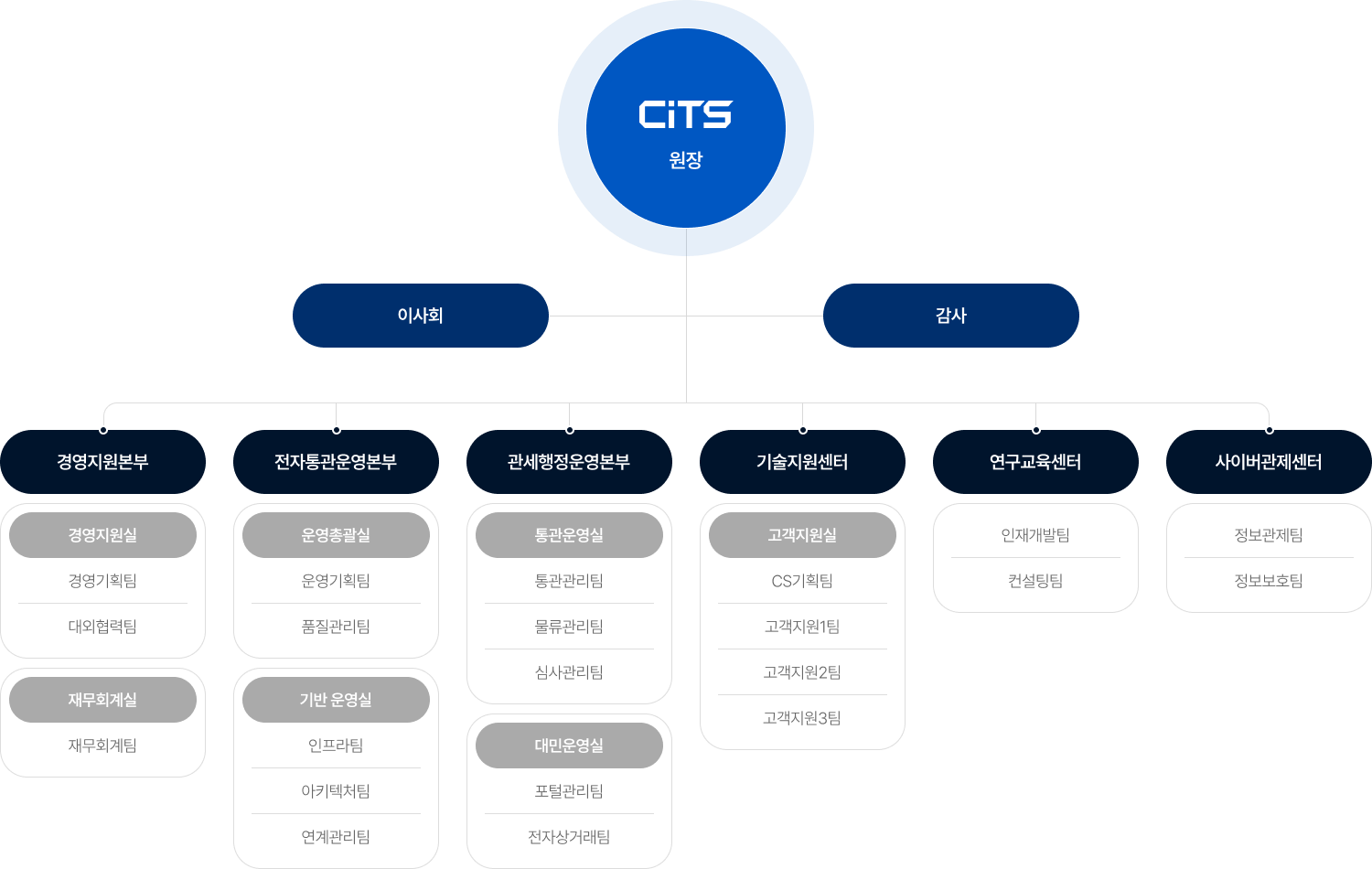 한국관세정보원 조직도입니다. 원장 아래 이사회, 감사가 위치하며, 경영지원본부, 전자통관운영본부, 관세행정운영본부, 기술지원센터, 연구교육센터, 사이버관제센터가 있습니다. 경영지원본부 아래는 경영지원실, 재무회계실이 있고, 경영지원실은 경영기획팀, 대외협력팀으로 구성되며, 재무회계실은 재무회계팀으로 구성됩니다. 전자통관운영본부 아래는 운영총괄실, 기반 운영실이 있고, 운영총괄실은 운영기획팀, 품질관리팀으로 구성되며, 기반 운영실은 인프라팀, 아키텍처팀, 연계관리팀으로 구성됩니다. 관세행정운영본부 아래는 통관운영실, 대민운영실이 있고, 통관운영실은 통관관리팀, 물류관리팀, 심사관리팀으로 구성되며, 대민운영실은 포털관리팀, 전자상거래팀으로 구성됩니다. 기술지원센터 아래는 고객지원실이 있고, 서비스전략팀, 지능형서비스팀, 고객지원 1팀, 고객지원 2팀으로 구성됩니다. 연구교육센터는 인재개발팀, 컨설팅팀으로 구성되며, 사이버관제센터는 정보관제팀, 정보보호팀으로 구성됩니다.