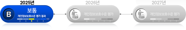 2025년부터 2027년까지 개인정보보호 수준 평가 결과를 나타낸 모바일용 이미지