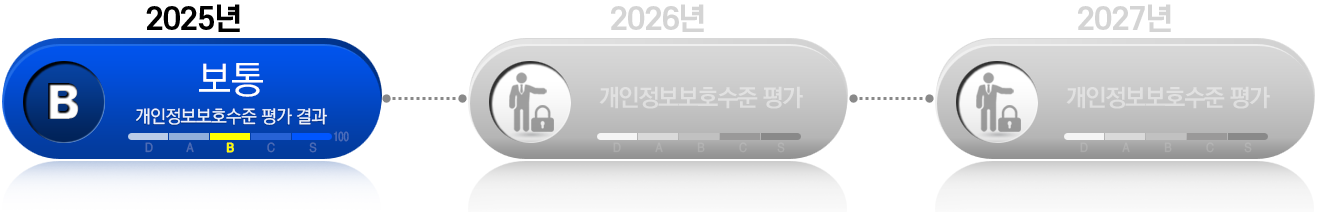 2025년부터 2027년까지 개인정보보호 수준 평가 결과를 나타낸 이미지