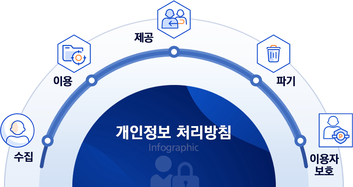개인정보 처리방침 및 개인정보 처리 절차를 안내하는 인포그래픽